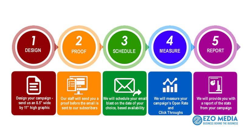 Dịch vụ Email Marketing | Uy Tín - Tận Tâm Tại Sài Gòn