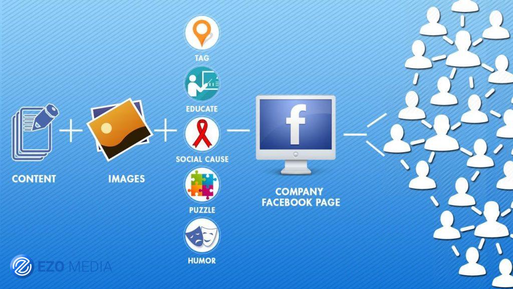 Dịch vụ marketing facebook là gì? Hiệu quả như thế nào?