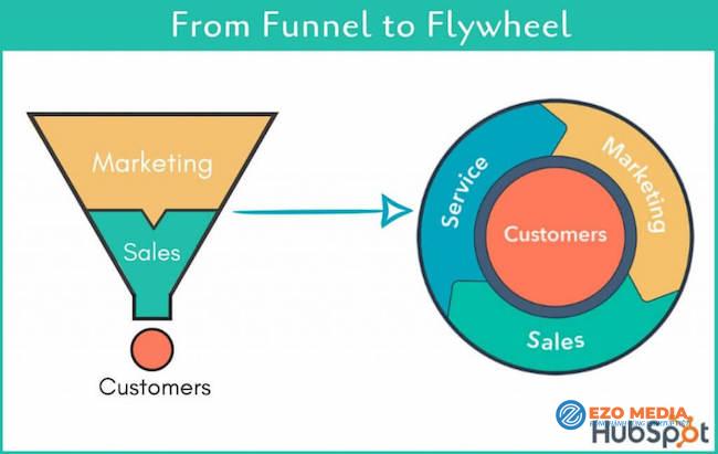 Chiến lược Marketing: Đã đến lúc cần tập trung mô hình Fly-wheel 3