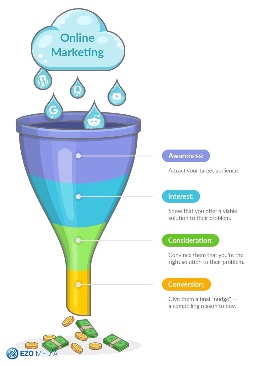 Phễu marketing là gì ? Làm thế nào để tạo phễu marketing ? 1 Phễu marketing là gì ?