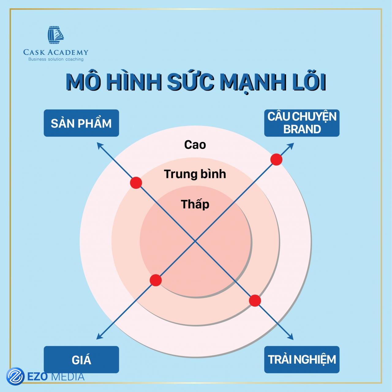 Xây dựng Brand dựa vào sức mạnh nền tảng (Phần 1) 1 Xây dựng Brand dựa vào sức mạnh nền tảng (Phần 1)