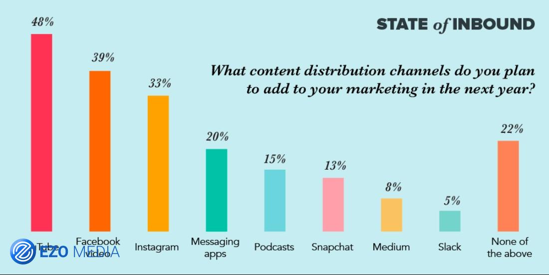 290 số liệu thống kê và xu hướng Digital Marketing năm 2019 từ HubSpot
