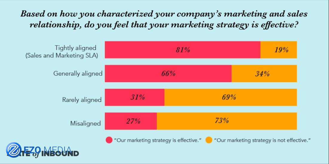 290 số liệu thống kê và xu hướng Digital Marketing năm 2019 từ HubSpot