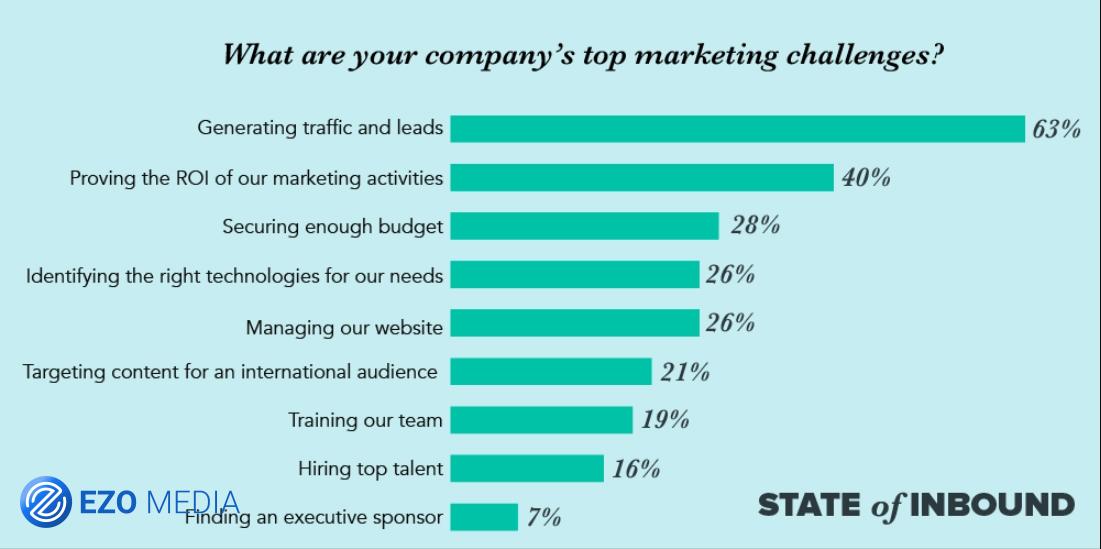 290 số liệu thống kê và xu hướng Digital Marketing năm 2019 từ HubSpot 2