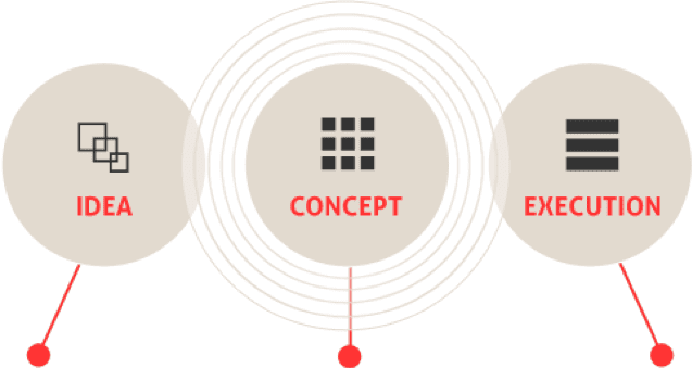 Idea cốt lõi nhưng thành công hay khônglại được quyết định bởi Execution 3