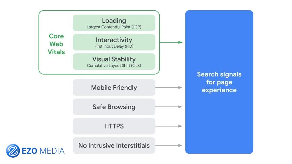 Google công bố tiêu chí xếp hạng Website mới liên quan tới trải nghiệm người dùng trên trang