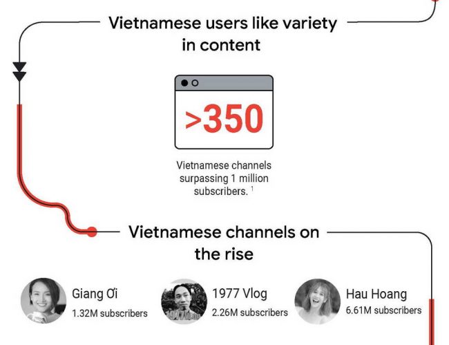 Hơn 350 kênh tại Việt Nam có trên 1 triệu lượt theo dõi trên Youtube
